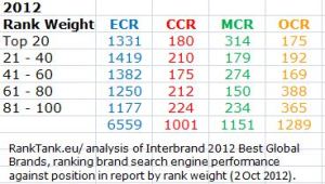 RankTank rank weighted analysis of Interbrand 2012 Best Brands